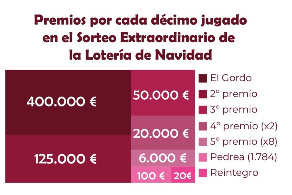 Cuánto toca al décimo del Gordo