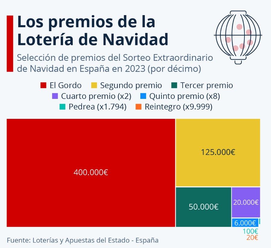 premios de la lotería de navidad 2
